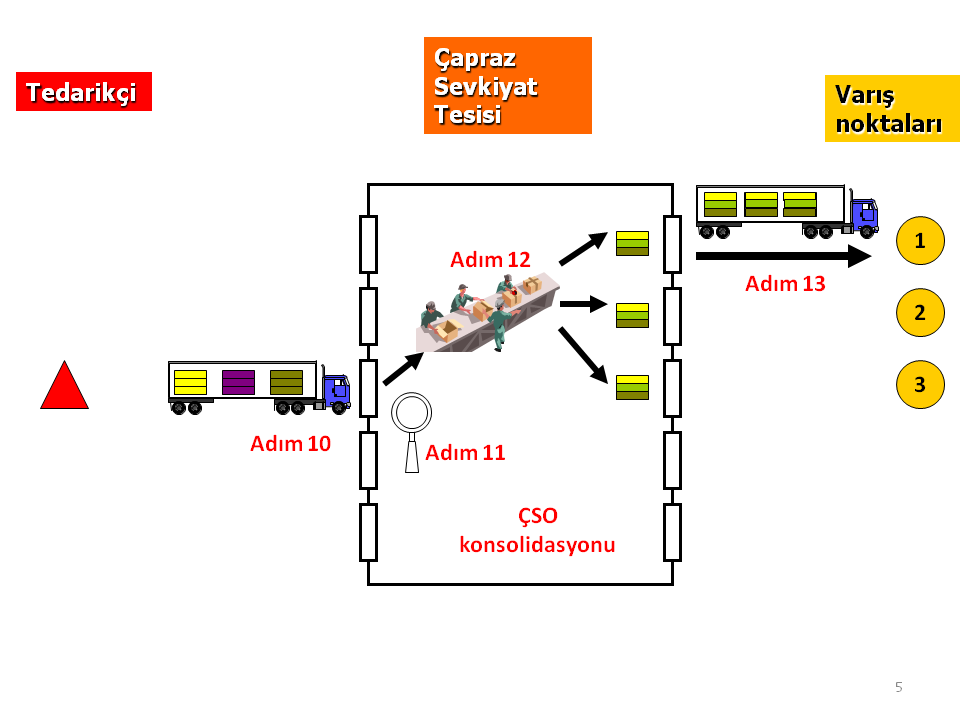 Visual for Çapraz sevkiyat için temel bilgiler