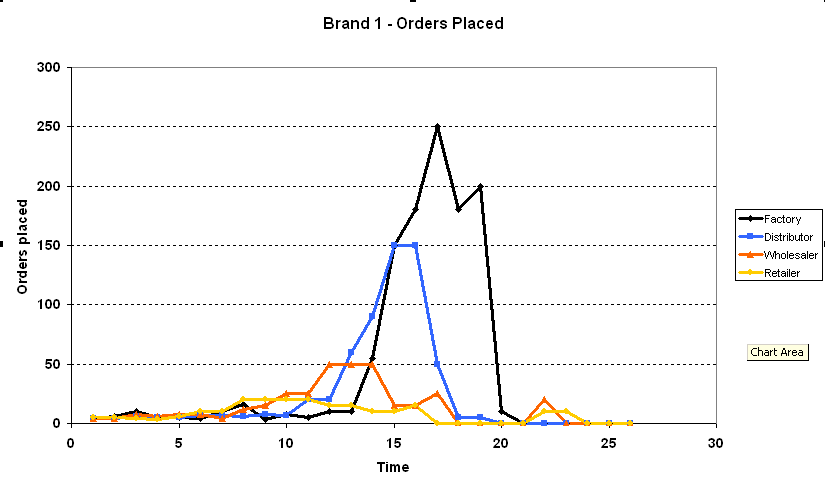Visual for The bullwhip effect in supply chain: Reflections after a decade