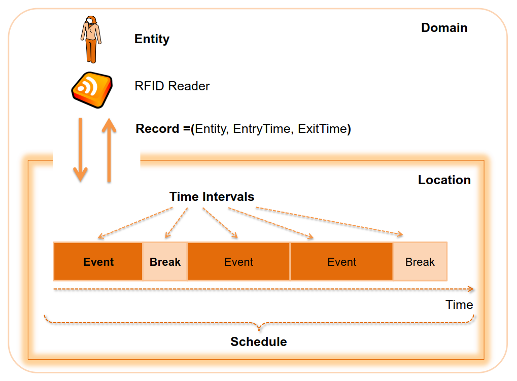 Visual for A Framework for Mining RFID Data From Schedule-Based Systems