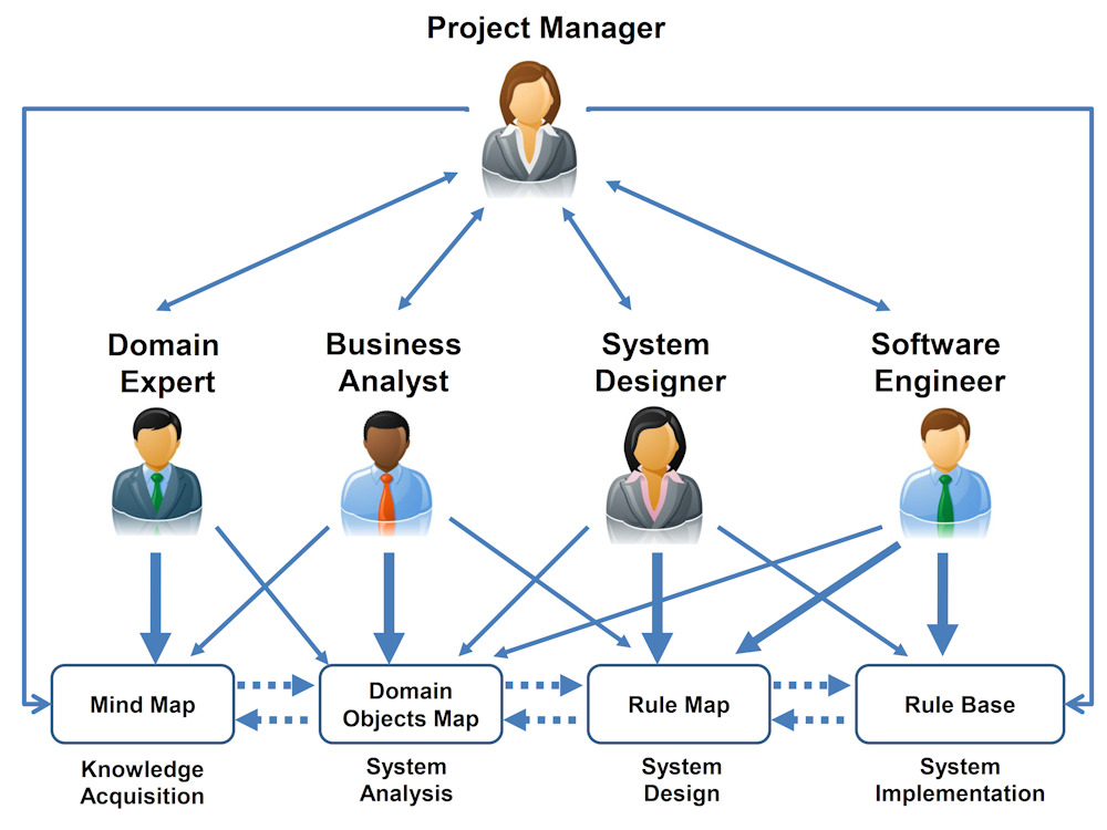 Visual for Development of a Web-Based Strategic Management Expert System