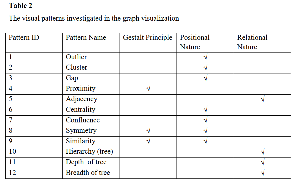 Patterns identified through graph visualisation