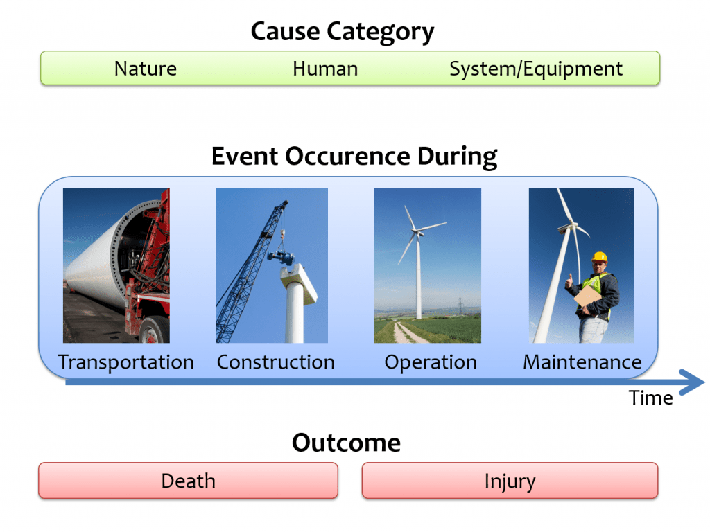 Wind Turbine Life Cycle