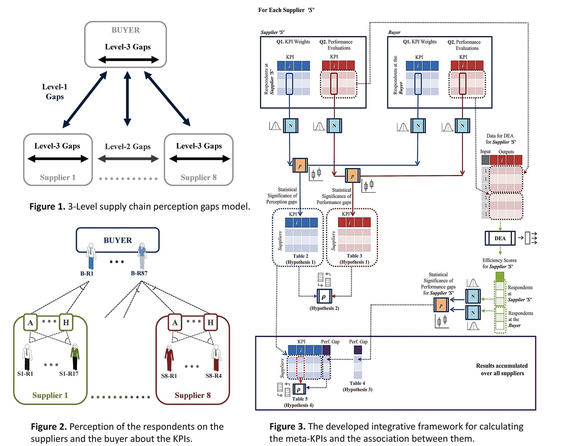 Research framework for calculating perception and performance gaps